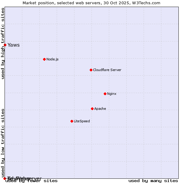 Market position of Yaws vs. KeyFocus vs. Tcl-Webserver