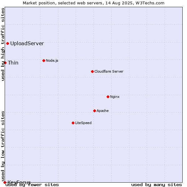 Market position of UploadServer vs. Thin vs. KeyFocus