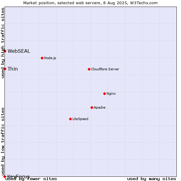Market position of Thin vs. WebSEAL vs. KeyFocus