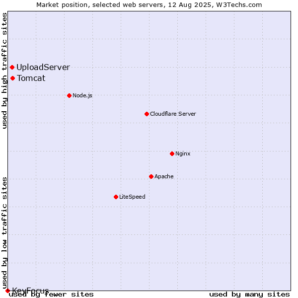 Market position of Tomcat vs. UploadServer vs. KeyFocus