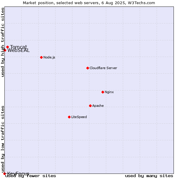 Market position of Tomcat vs. WebSEAL vs. KeyFocus