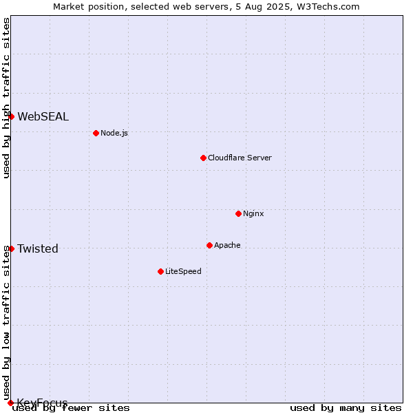 Market position of Twisted vs. WebSEAL vs. KeyFocus