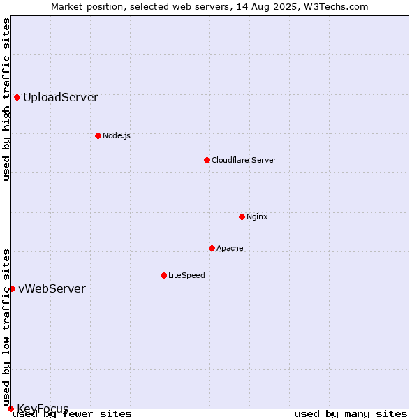 Market position of UploadServer vs. vWebServer vs. KeyFocus