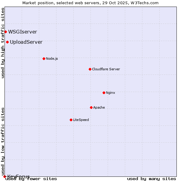 Market position of UploadServer vs. WSGIserver vs. KeyFocus