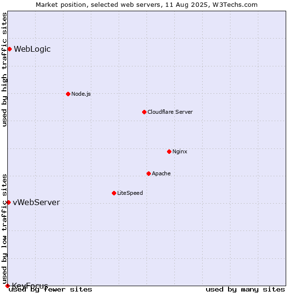 Market position of WebLogic vs. vWebServer vs. KeyFocus