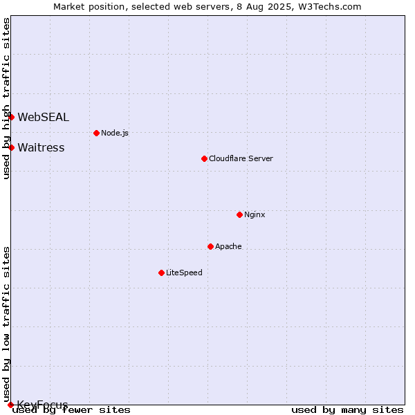 Market position of Waitress vs. WebSEAL vs. KeyFocus