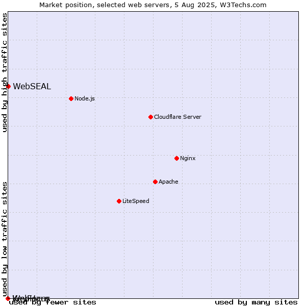 Market position of WebSEAL vs. KeyFocus vs. WebHare