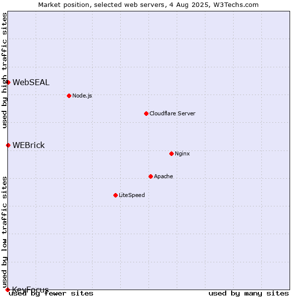 Market position of WEBrick vs. WebSEAL vs. KeyFocus
