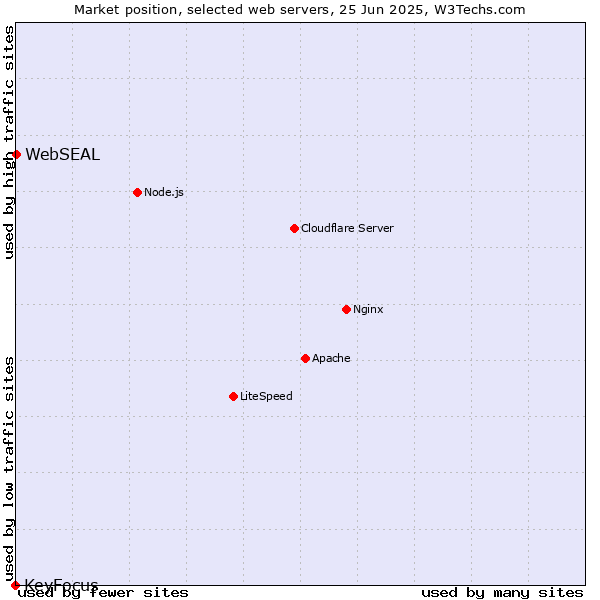 Market position of WebSEAL vs. KeyFocus