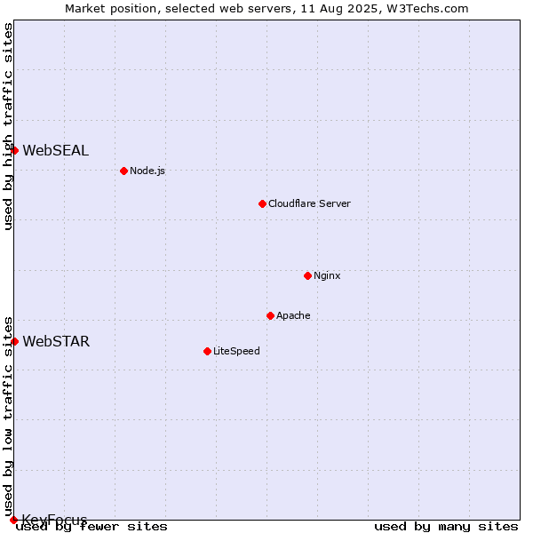 Market position of WebSTAR vs. WebSEAL vs. KeyFocus
