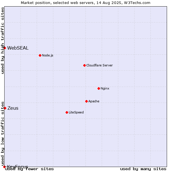 Market position of Zeus vs. WebSEAL vs. KeyFocus