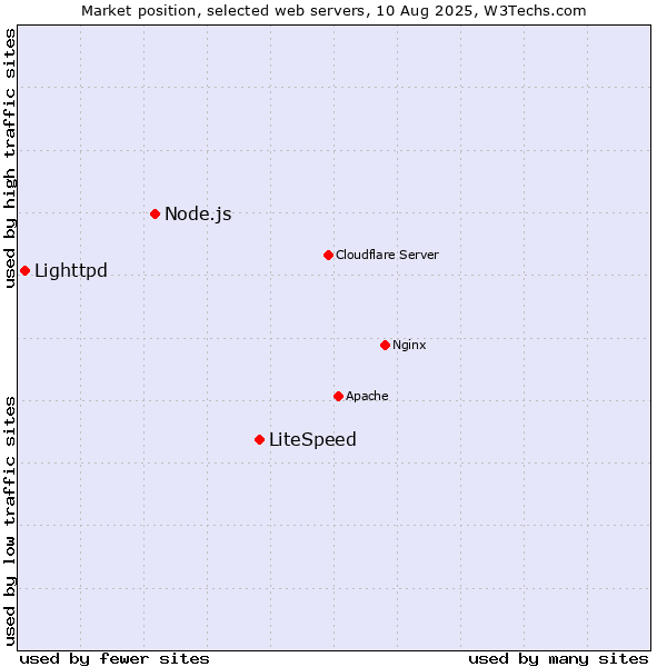 Market position of LiteSpeed vs. Node.js vs. Lighttpd