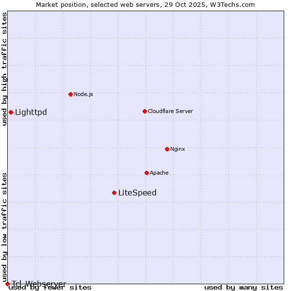 Market position of LiteSpeed vs. Lighttpd vs. Tcl-Webserver