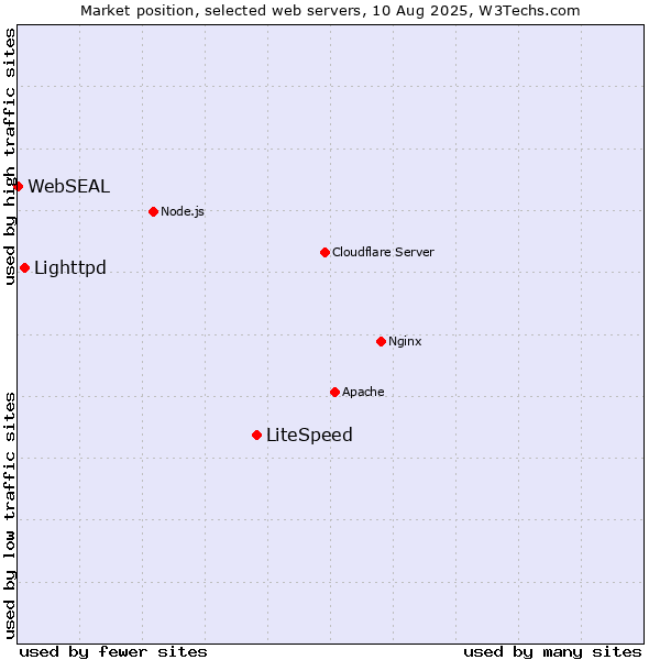 Market position of LiteSpeed vs. Lighttpd vs. WebSEAL