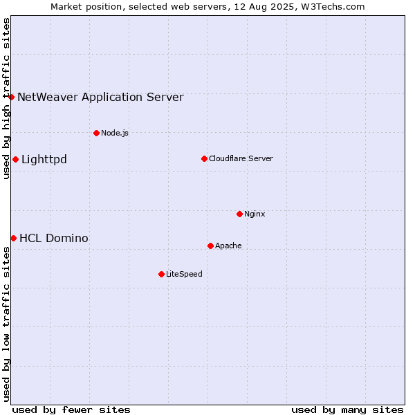 Market position of Lighttpd vs. HCL Domino vs. NetWeaver Application Server