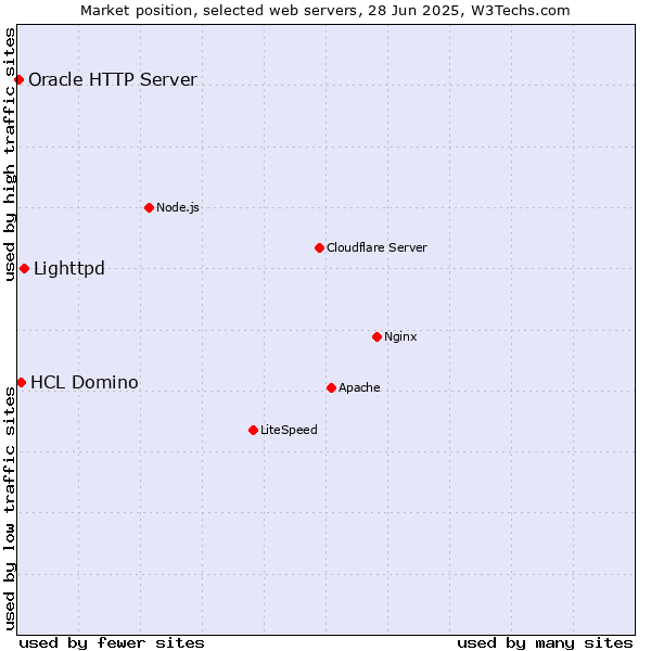 Market position of Lighttpd vs. HCL Domino vs. Oracle HTTP Server