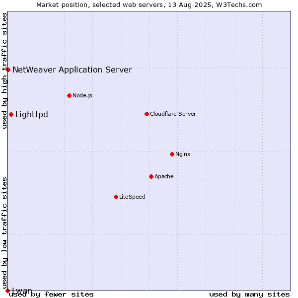 Market position of Lighttpd vs. NetWeaver Application Server vs. Lwan