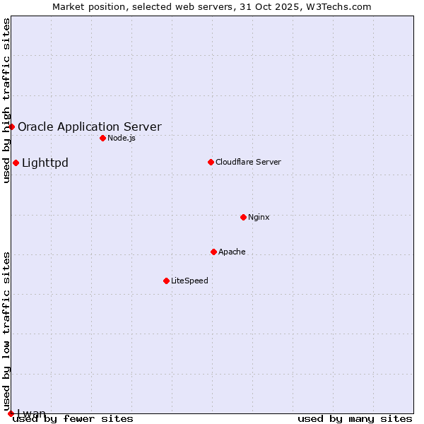 Market position of Lighttpd vs. Oracle Application Server vs. Lwan