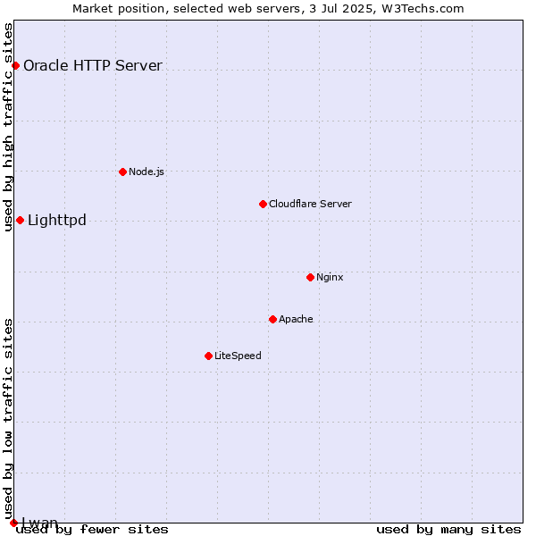 Market position of Lighttpd vs. Oracle HTTP Server vs. Lwan
