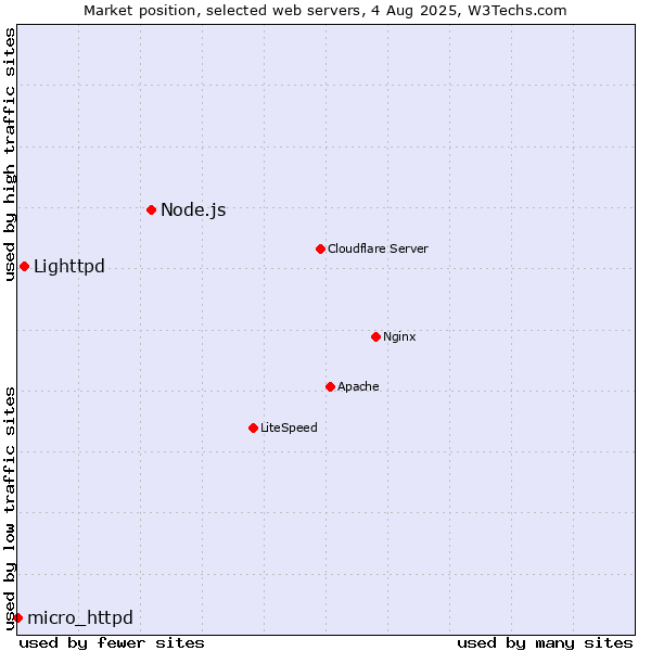 Market position of Node.js vs. Lighttpd vs. micro_httpd