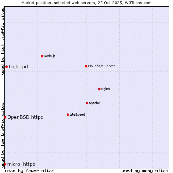 Market position of Lighttpd vs. OpenBSD httpd vs. micro_httpd