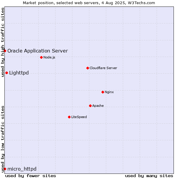 Market position of Lighttpd vs. Oracle Application Server vs. micro_httpd