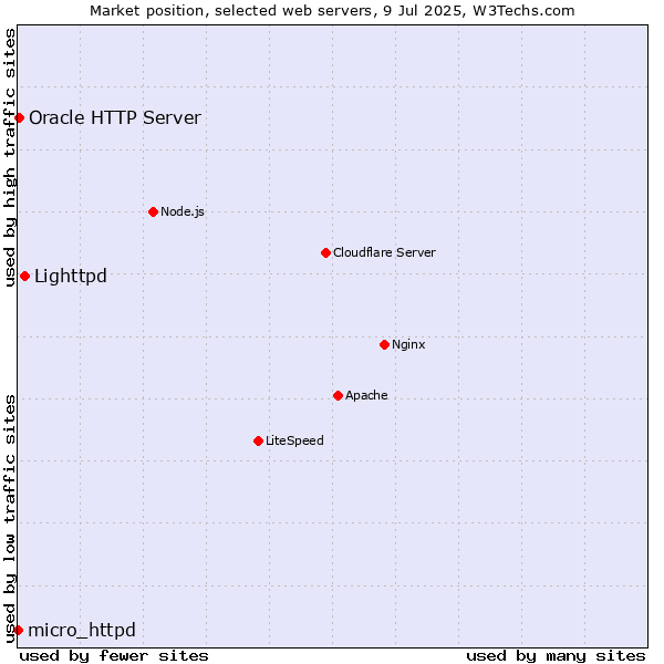 Market position of Lighttpd vs. Oracle HTTP Server vs. micro_httpd