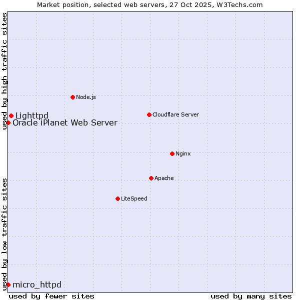 Market position of Lighttpd vs. micro_httpd vs. Oracle iPlanet Web Server
