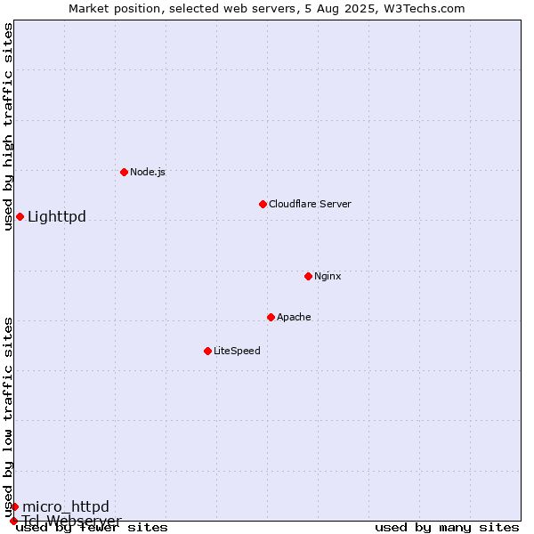 Market position of Lighttpd vs. micro_httpd vs. Tcl-Webserver