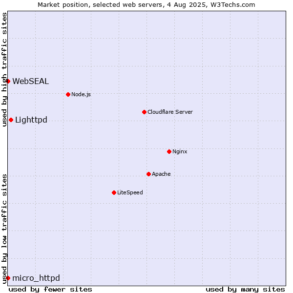 Market position of Lighttpd vs. micro_httpd vs. WebSEAL