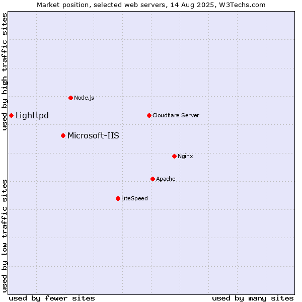 Market position of Microsoft-IIS vs. Lighttpd