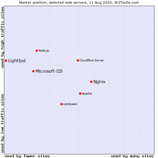 Market position of Nginx vs. Microsoft-IIS vs. Lighttpd
