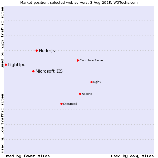 Market position of Node.js vs. Microsoft-IIS vs. Lighttpd