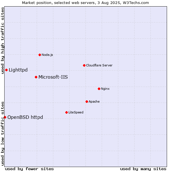Market position of Microsoft-IIS vs. Lighttpd vs. OpenBSD httpd