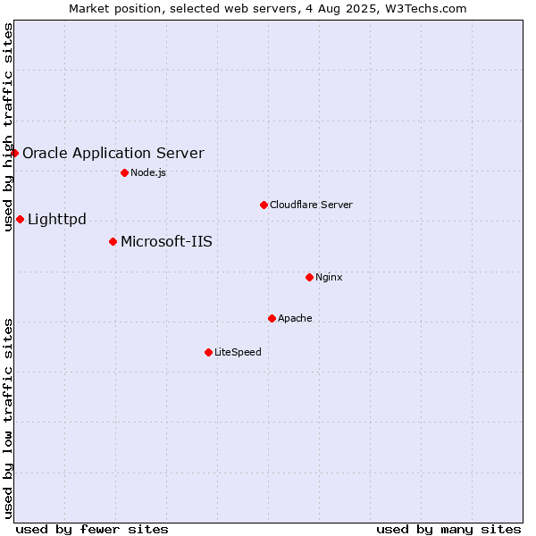 Market position of Microsoft-IIS vs. Lighttpd vs. Oracle Application Server