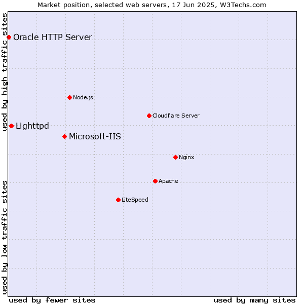 Market position of Microsoft-IIS vs. Lighttpd vs. Oracle HTTP Server