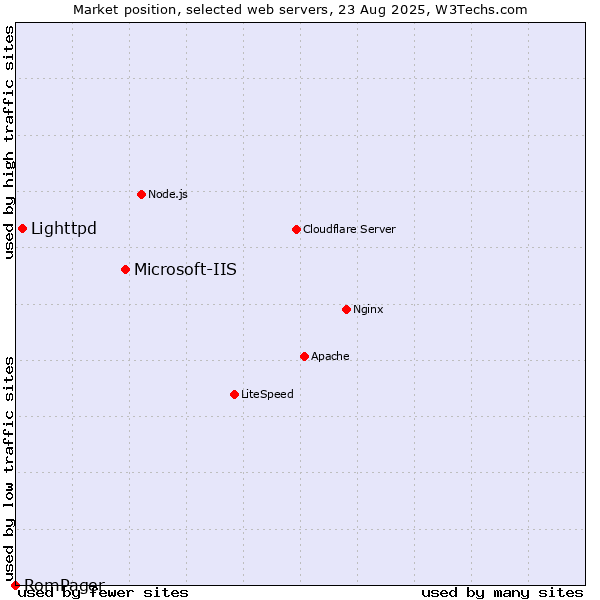 Market position of Microsoft-IIS vs. Lighttpd vs. RomPager