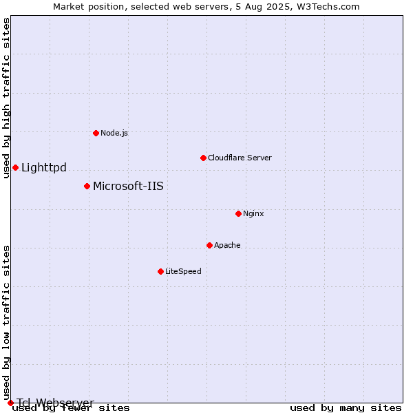 Market position of Microsoft-IIS vs. Lighttpd vs. Tcl-Webserver