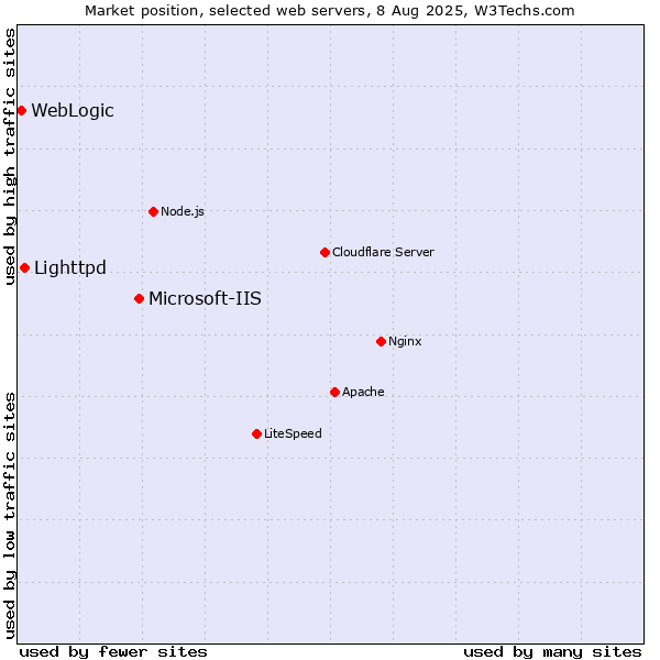 Market position of Microsoft-IIS vs. Lighttpd vs. WebLogic