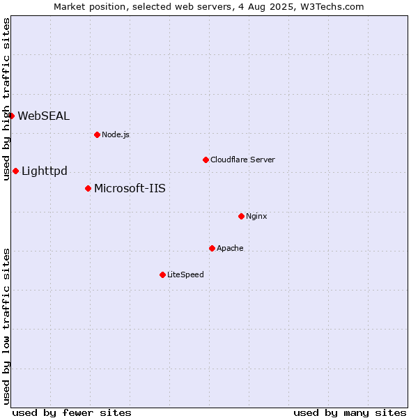 Market position of Microsoft-IIS vs. Lighttpd vs. WebSEAL