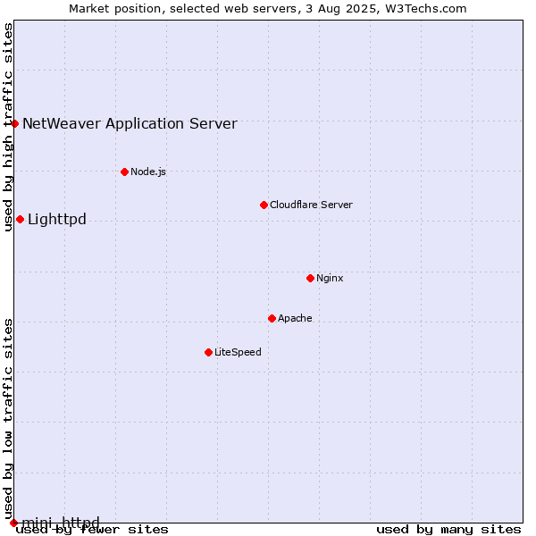 Market position of Lighttpd vs. NetWeaver Application Server vs. mini_httpd