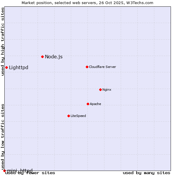 Market position of Node.js vs. Lighttpd vs. mini_httpd