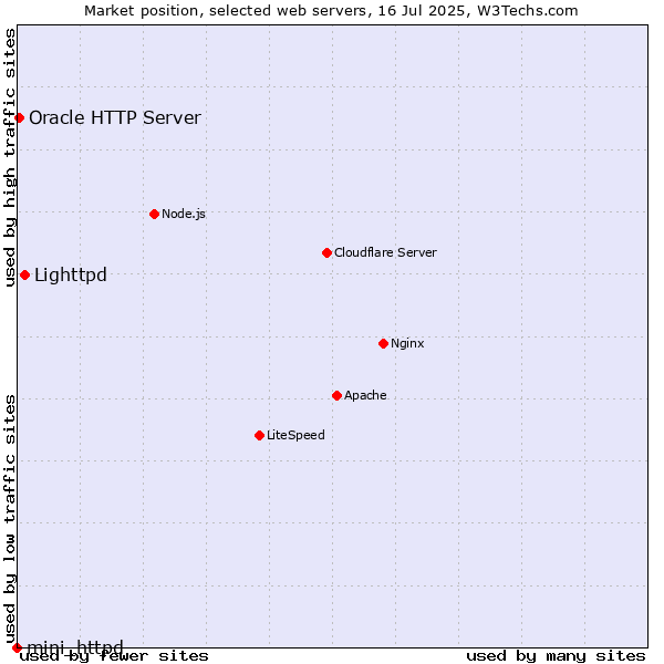 Market position of Lighttpd vs. Oracle HTTP Server vs. mini_httpd