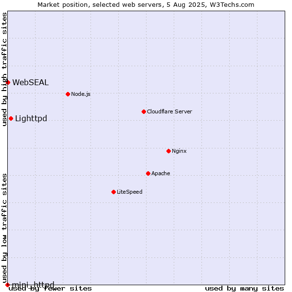 Market position of Lighttpd vs. WebSEAL vs. mini_httpd