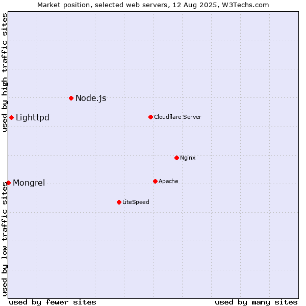 Market position of Node.js vs. Lighttpd vs. Mongrel