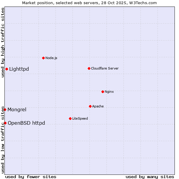 Market position of Lighttpd vs. OpenBSD httpd vs. Mongrel