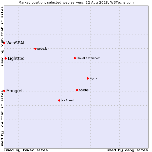Market position of Lighttpd vs. Mongrel vs. WebSEAL