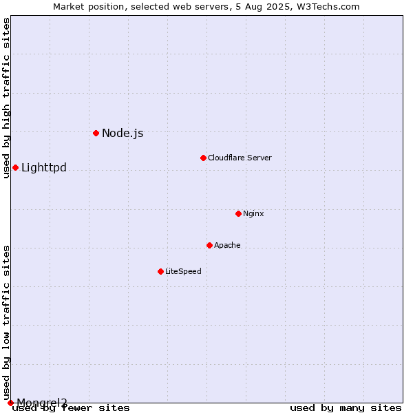 Market position of Node.js vs. Lighttpd vs. Mongrel2
