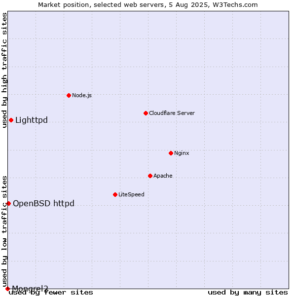 Market position of Lighttpd vs. OpenBSD httpd vs. Mongrel2