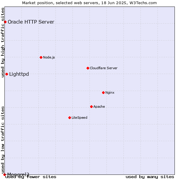 Market position of Lighttpd vs. Oracle HTTP Server vs. Mongrel2